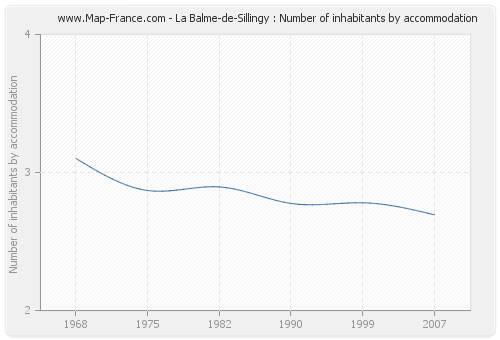La Balme-de-Sillingy : Number of inhabitants by accommodation